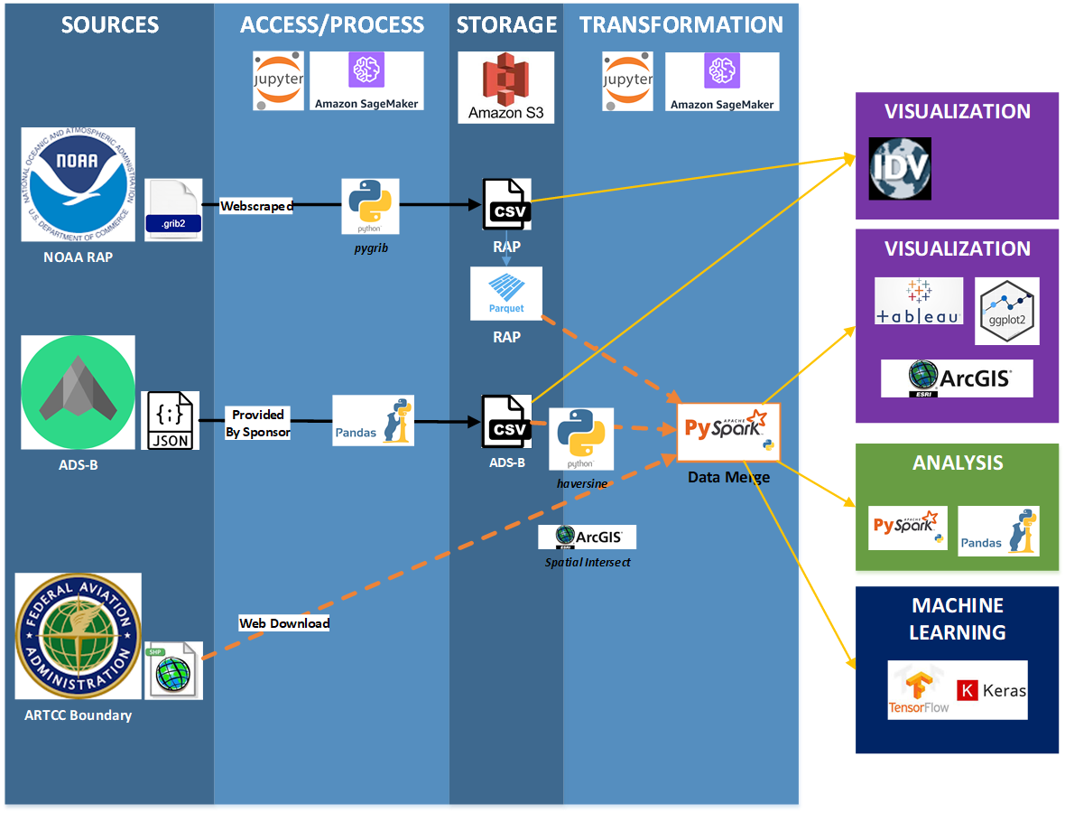 Diagram of Data Acquisition Process